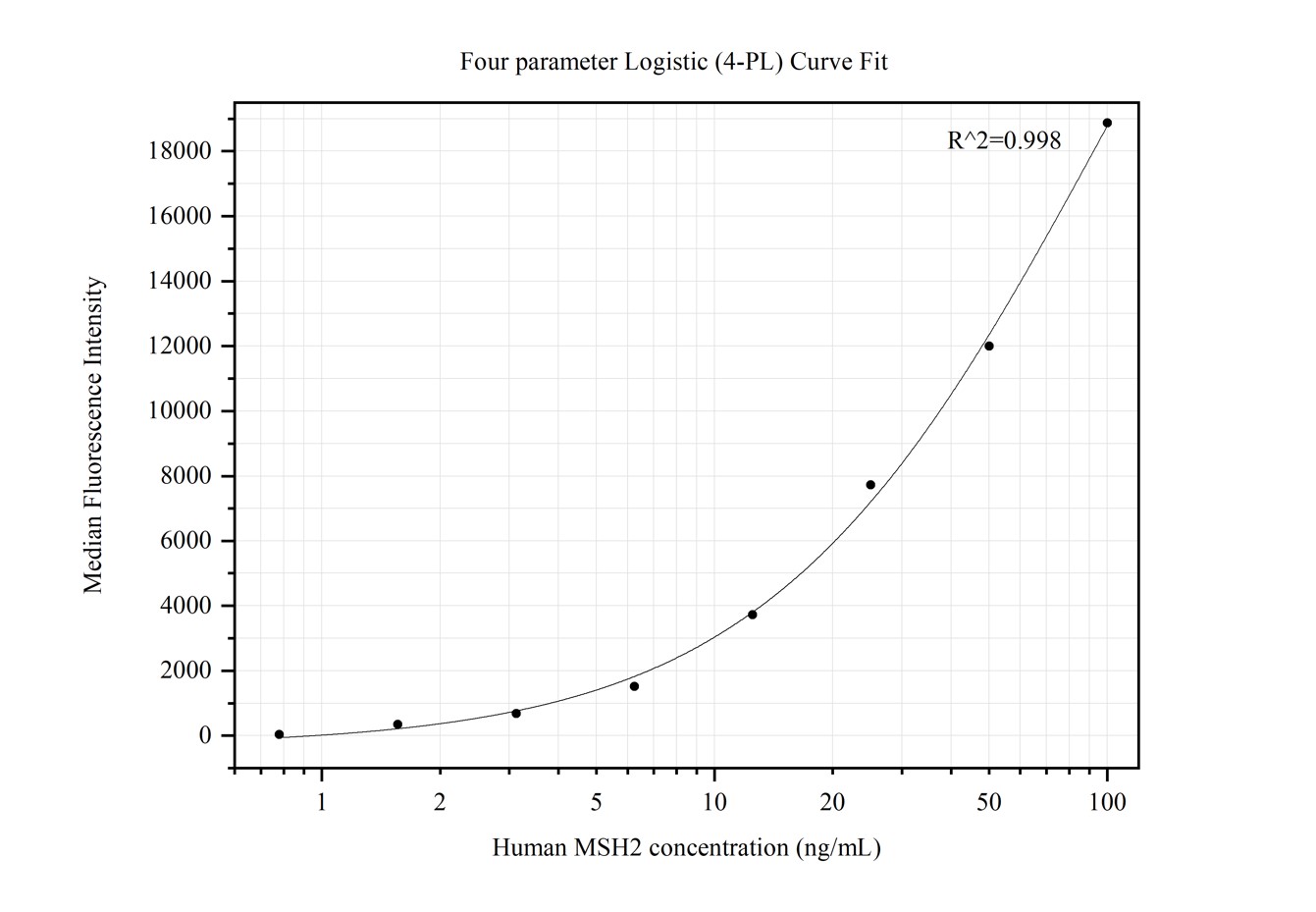 Cytometric bead array standard curve of MP50235-1, MSH2 Monoclonal Matched Antibody Pair, PBS Only. Capture antibody: 60161-1-PBS. Detection antibody: 60161-2-PBS. Standard:Ag7835. Range: 0.781-100 ng/mL.  